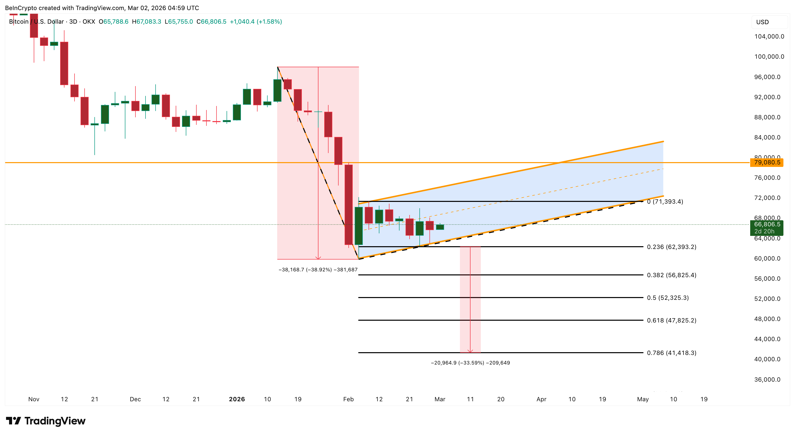 Bitcoin Price Analysis