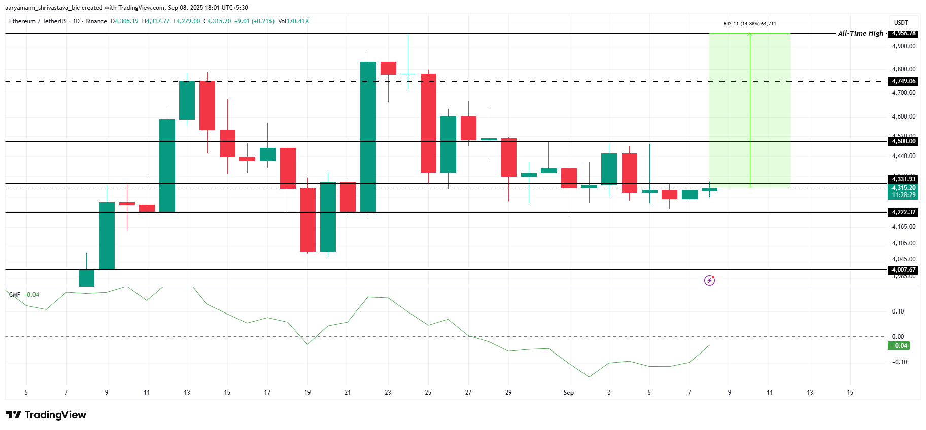 ETH 가격 분석.