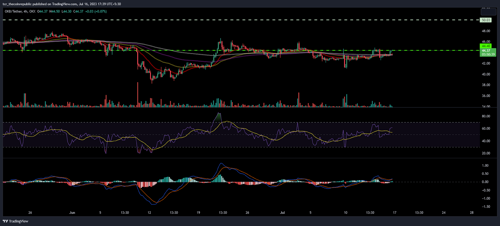 OKB Price Analysis: Will OKB Surpass the Neckline Of $46?