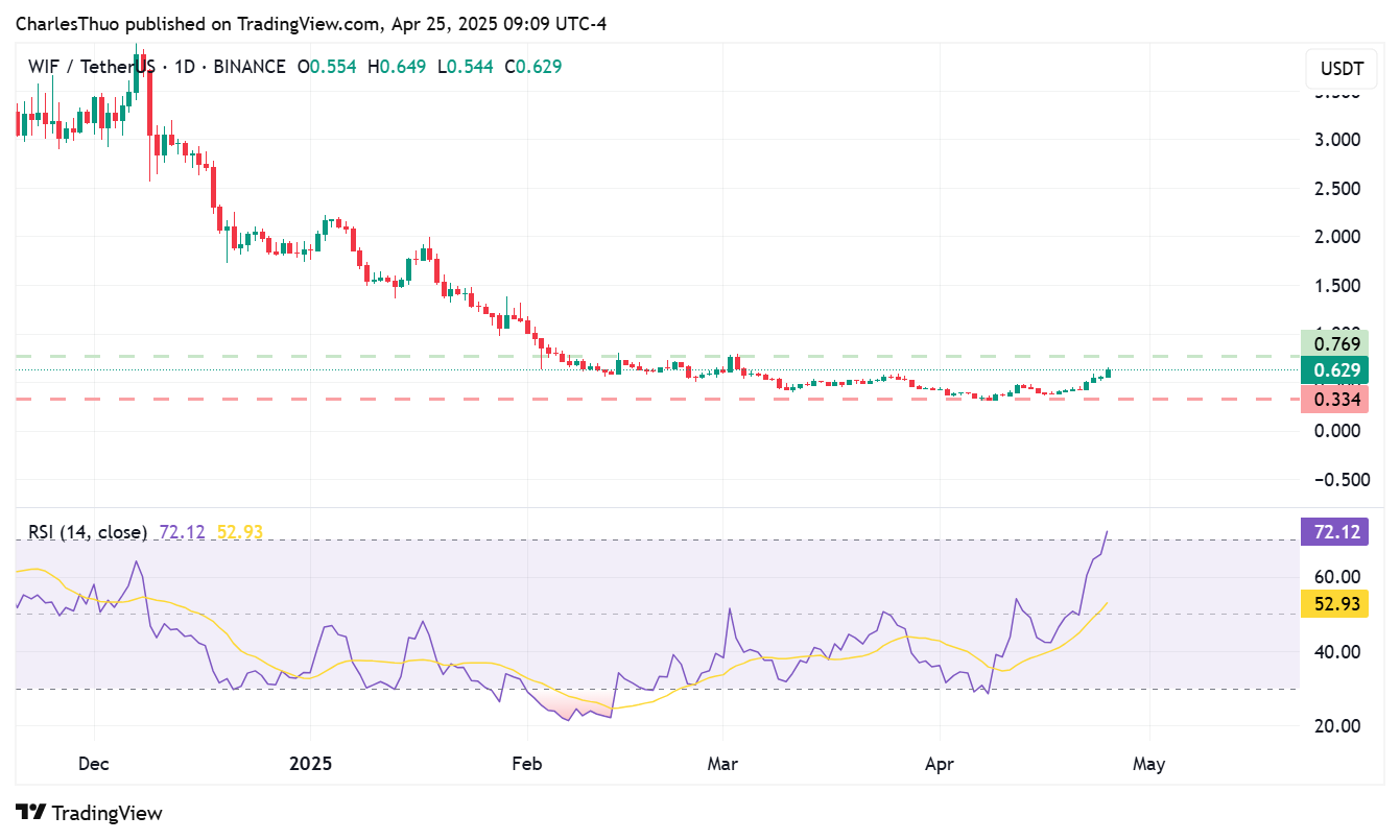 Dogwifhat price chart