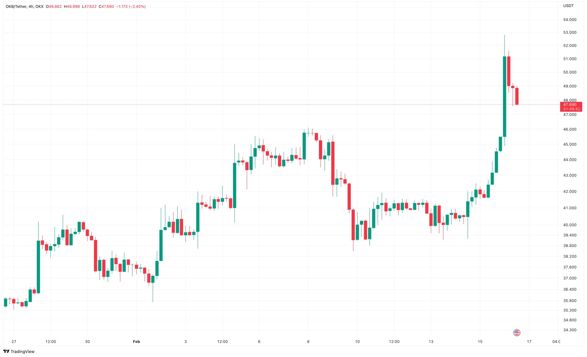 OKX Launches New Blockchain, OKB Price Reaches New All-Time High