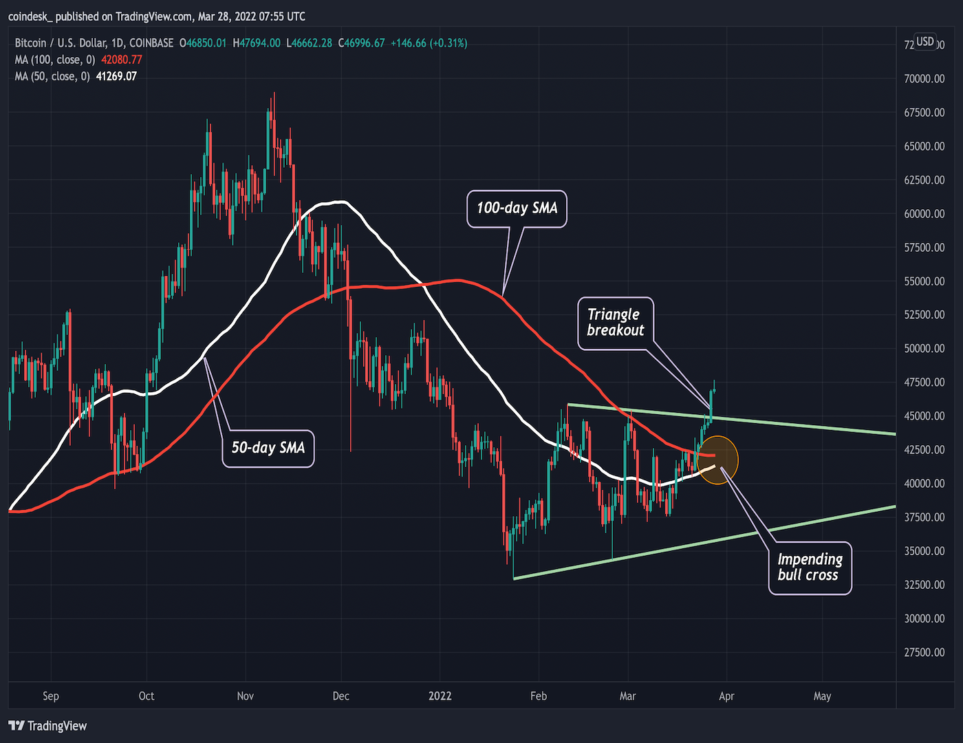 Bitcoin Could Reach $53K on Triangle Break, Impending Bull Cross, Analysts  Say