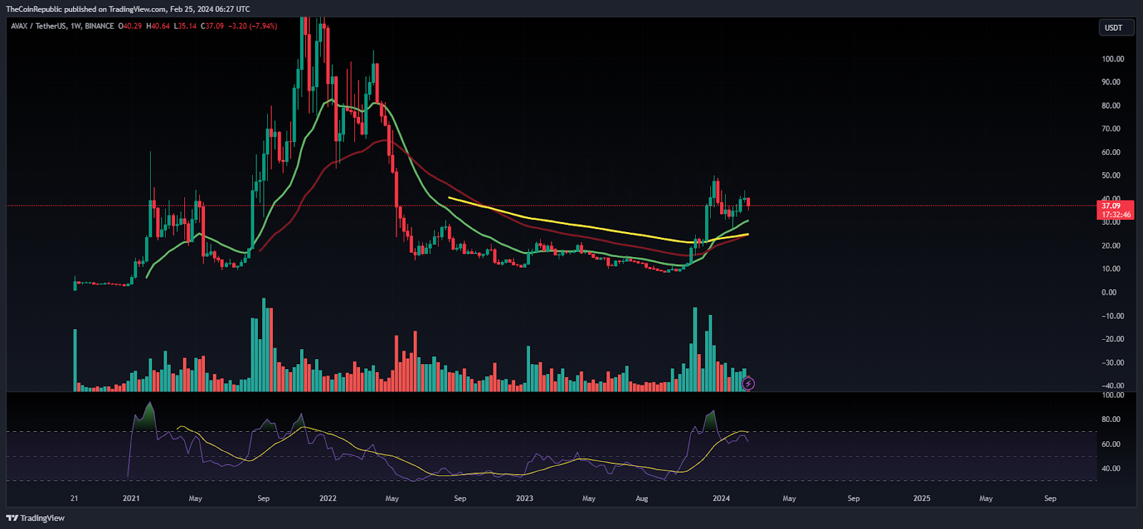 AVAX Ticket Prediction: Can AVAX Retain $50 Amid a Retracement?