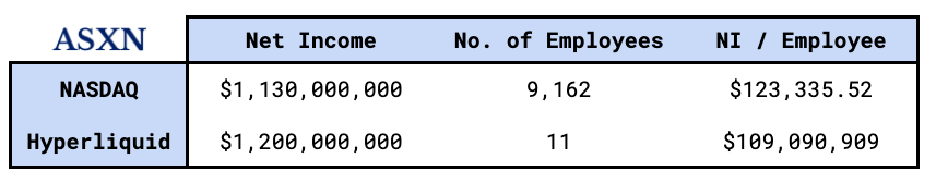 Hyperliquid vs. NASDAQ's Procure Profits.