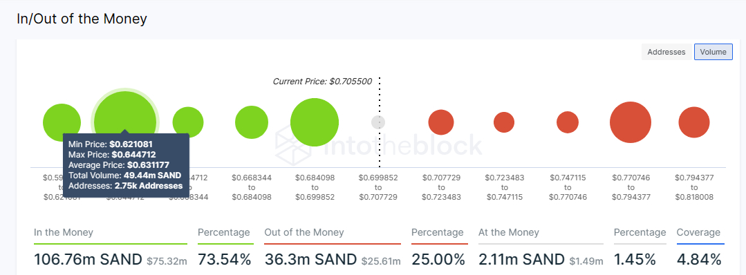 The Sandbox price