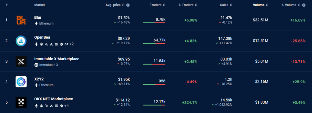 Top 5 NFT marketplaces