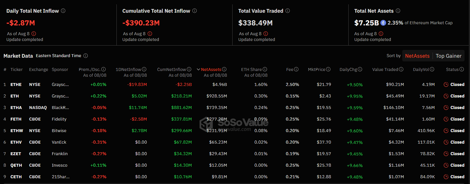 Спотовые биткоин-ETF показали чистый приток в $193 млн. Ethereum-ETF потеряли $3 млн Спотовые биткоин-ETF показали чистый приток в $193 млн. Ethereum-ETF потеряли $3 млн