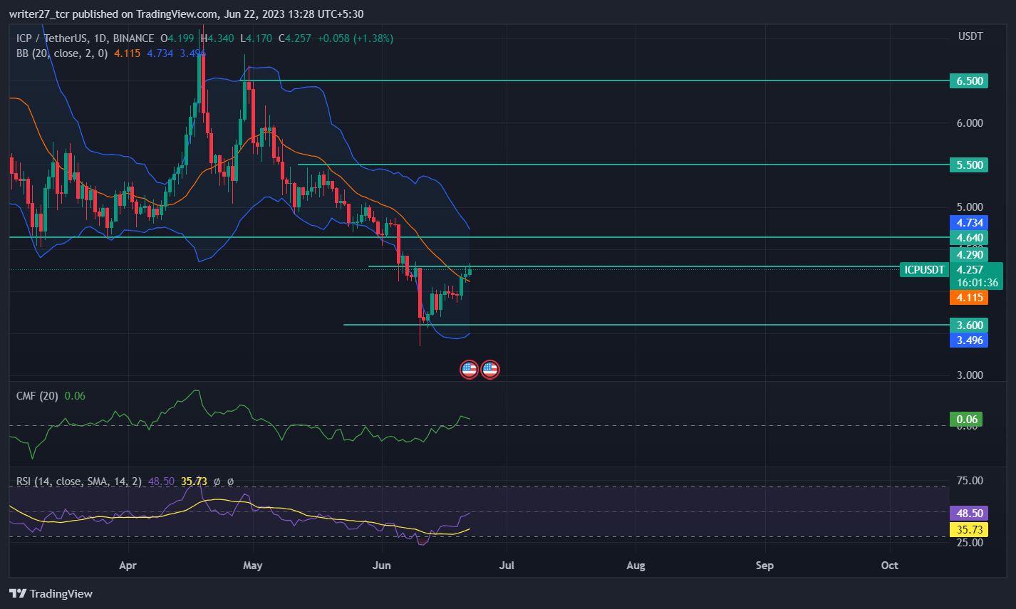 Internet Computer Price Prediction: ICP Price Rises Above $4