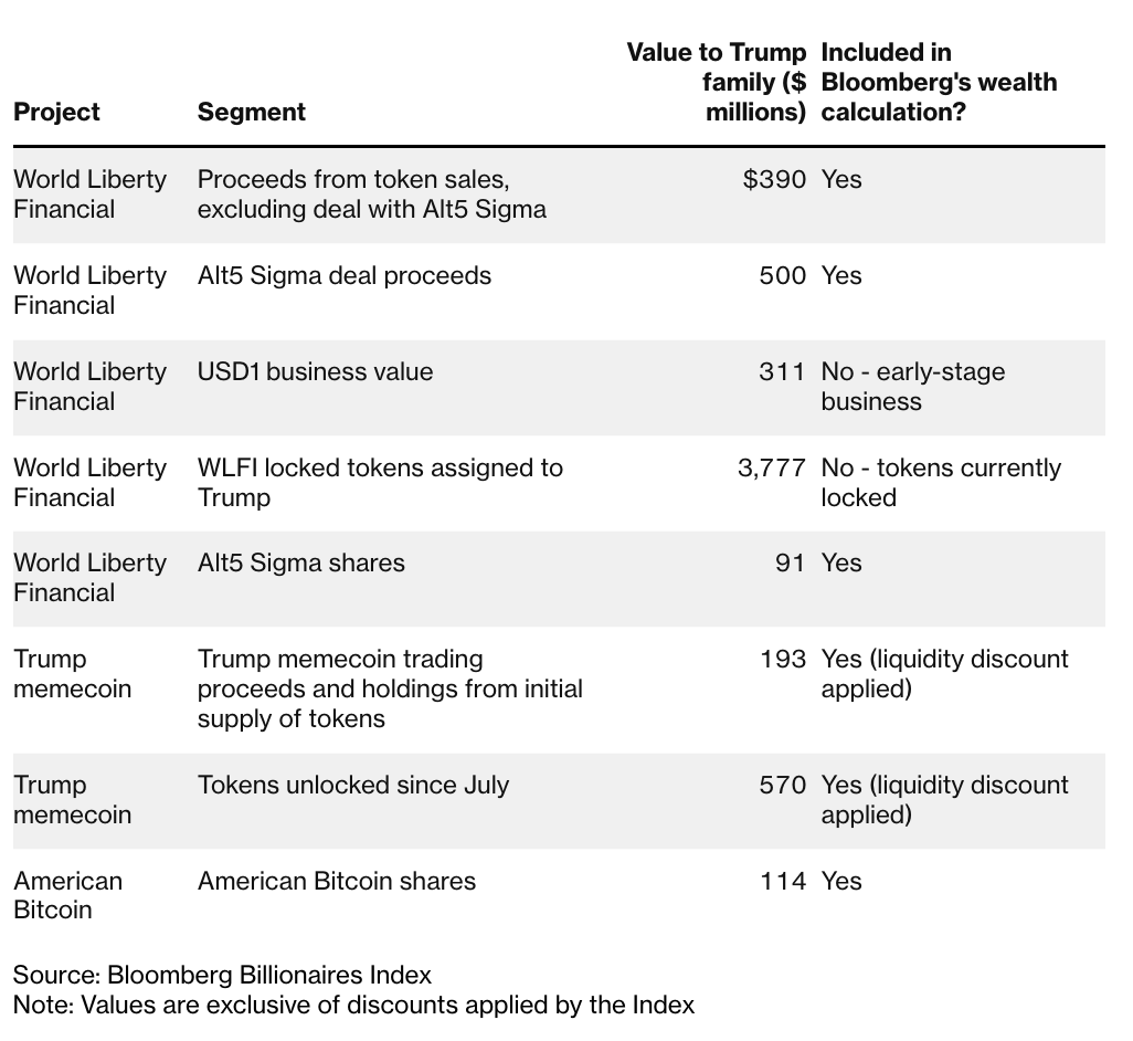 Trump family crypto wealth. Source: Bloomberg.