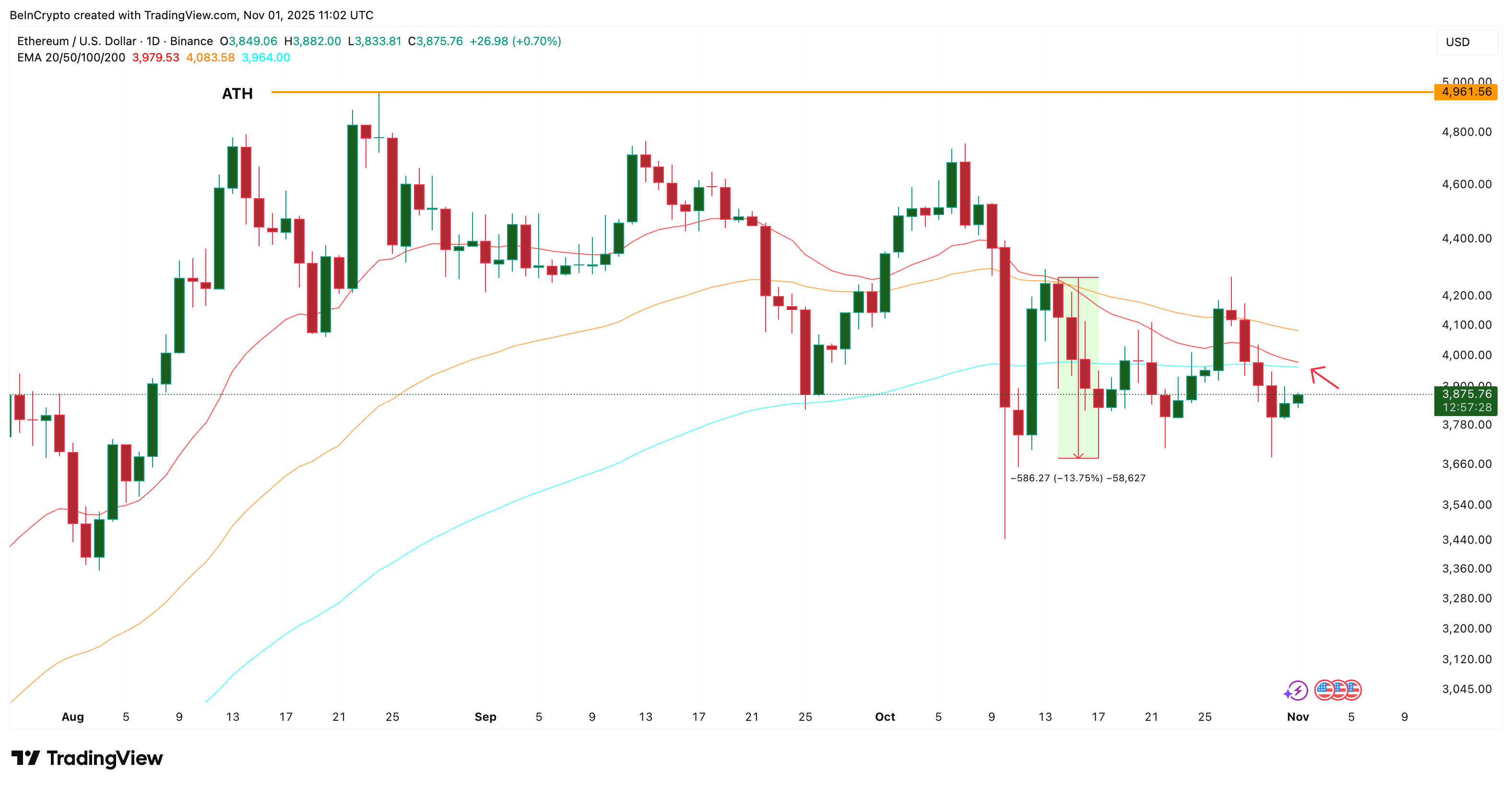Ethereum price faces deadly crossover