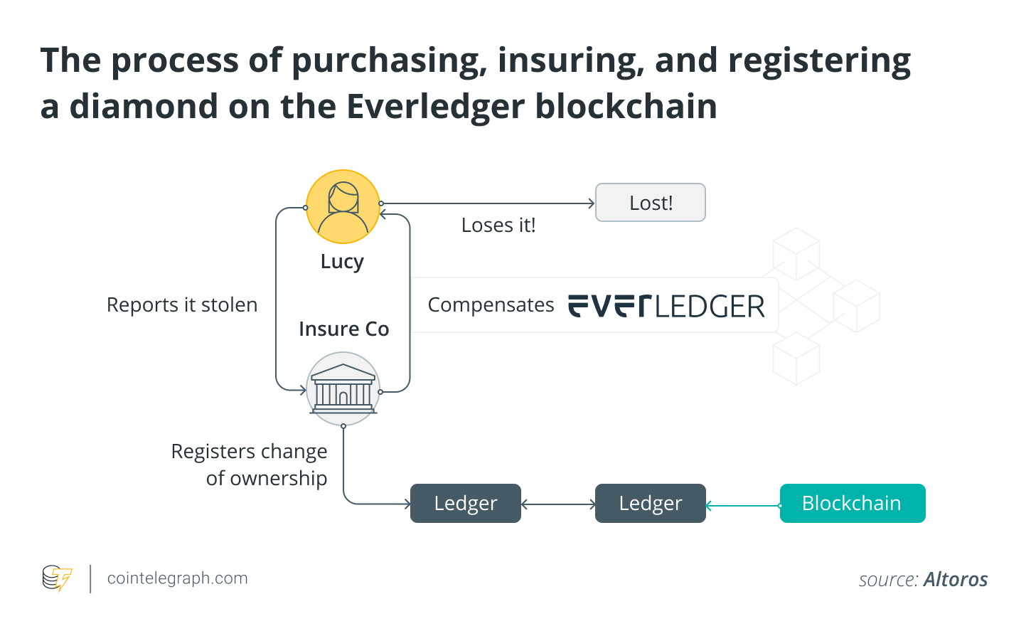 The process of purchasing insuring and registering a diamond on the Everledger blockchain