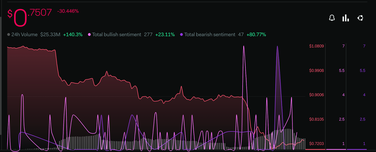 TWT Price Analysis: Have the Bears Overwhelmed the Bulls?