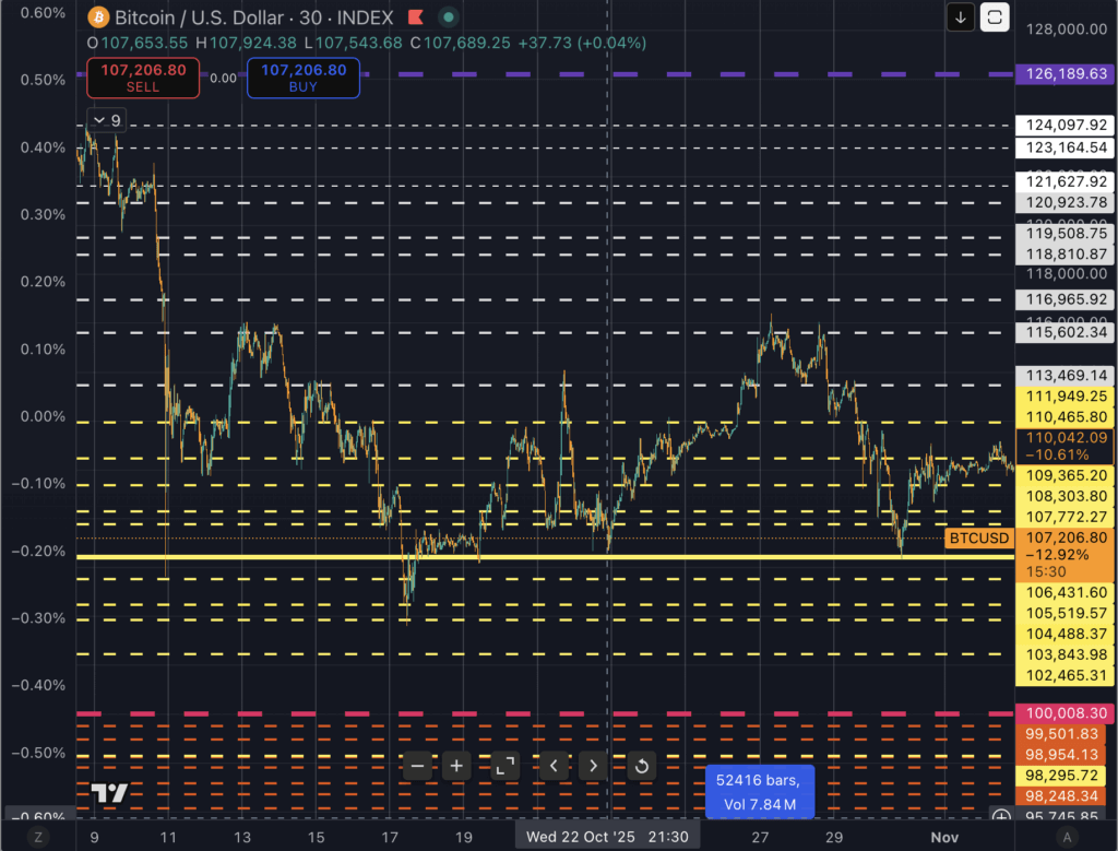 Бык или медведь? Сегодняшний повторный тест на сумму 106 тысяч долларов может решить судьбу Биткойна