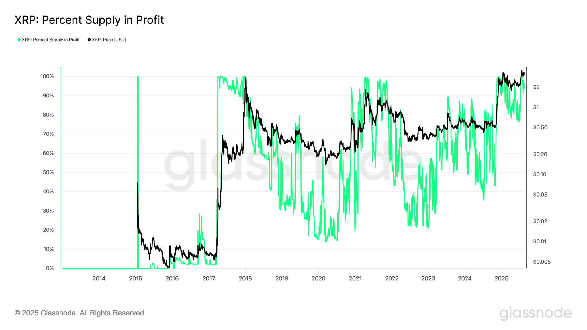 Casi el 100% de los inversores en XRP registran ganancias: ¿Desplome  inminente?