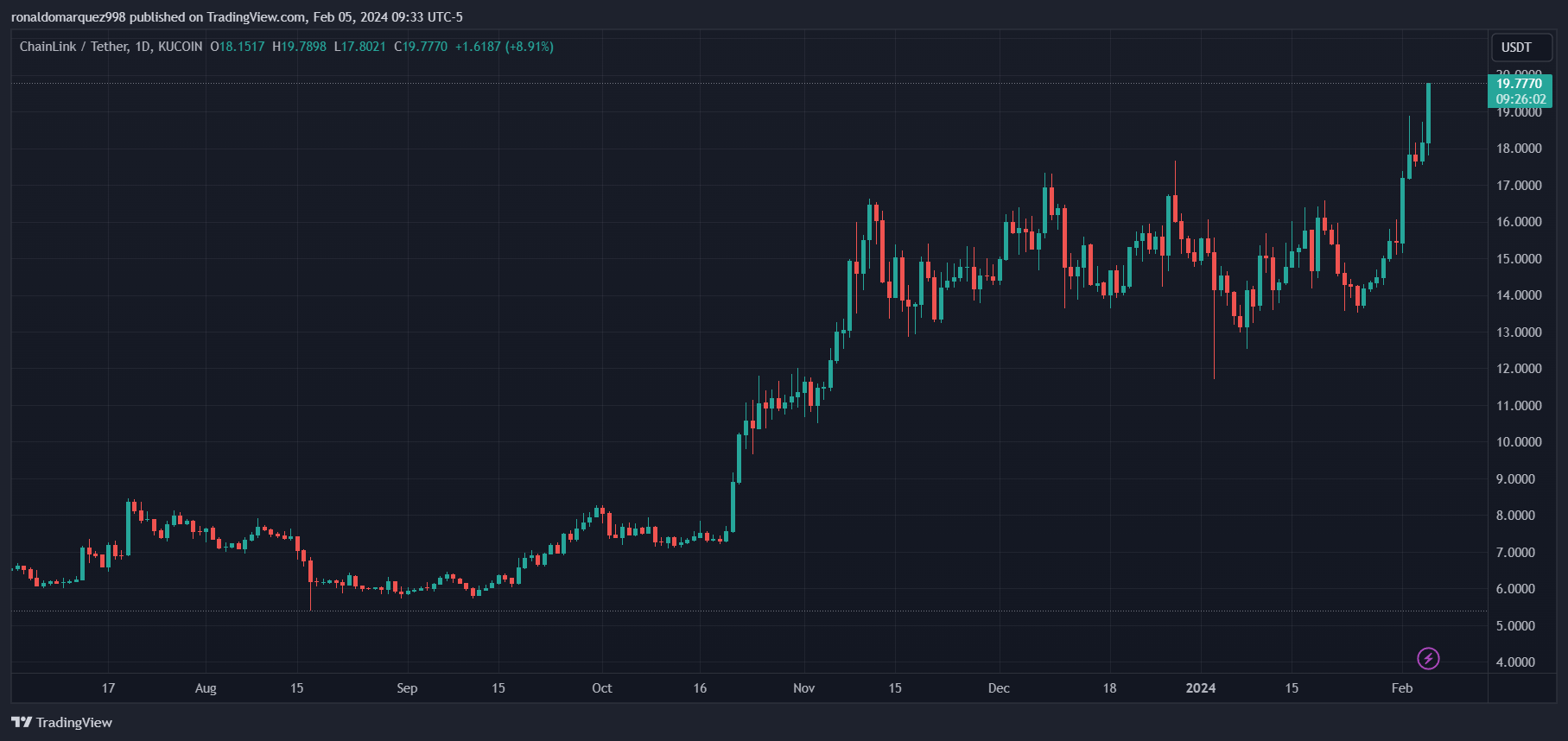 График TradingView