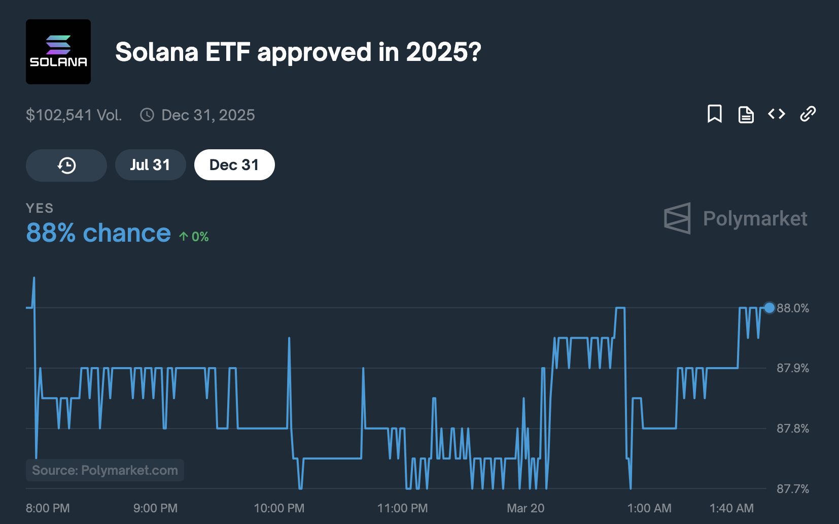 Probabilidades de aprobación del ETF de Solana alcanzan el 88% | 19 de marzo de 2025 | Fuente: Polymarket