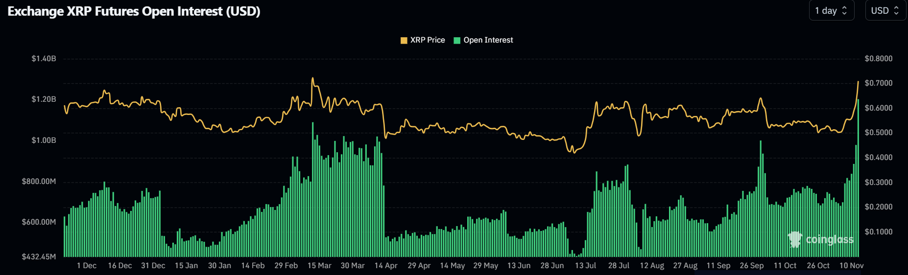 XRP Open Interest | Coinglass