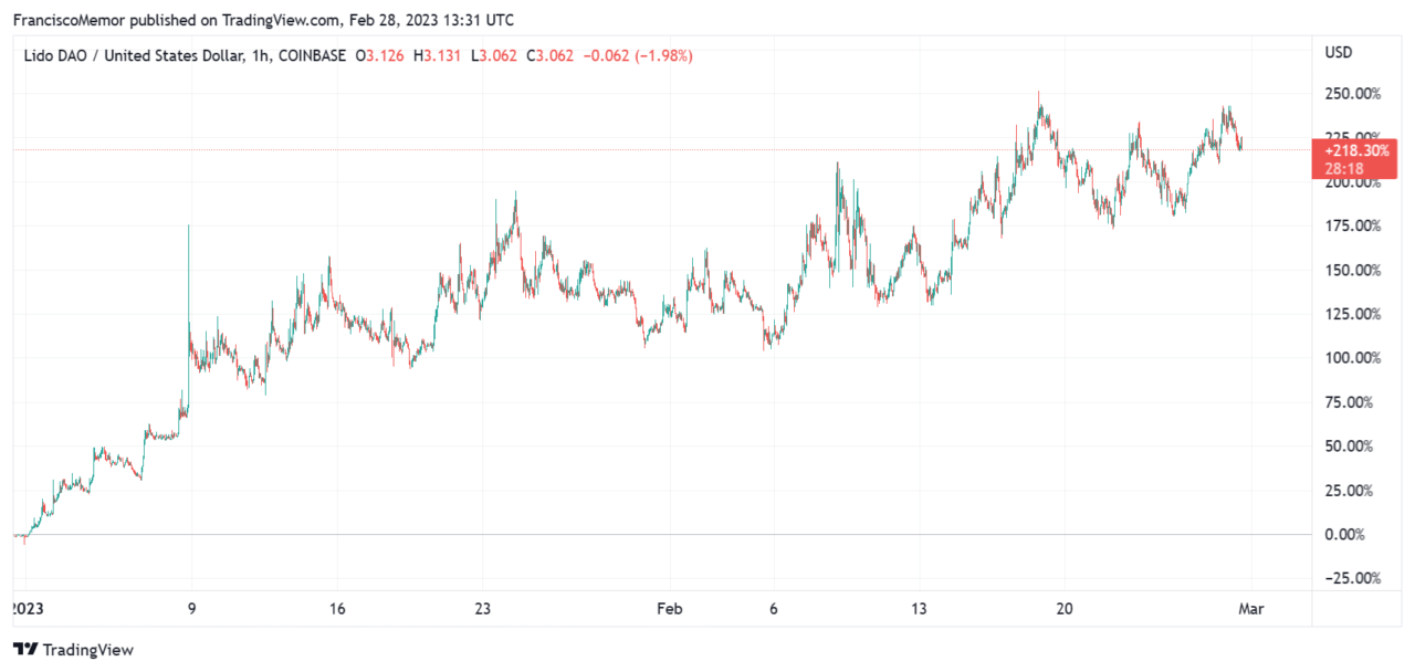 Liquid Staking Token $LDO Bucks Tren Bearish