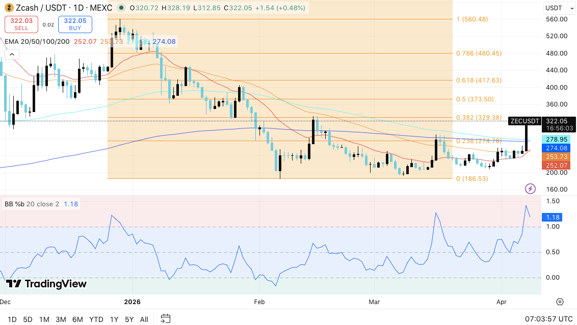Zcash (ZEC) Price Prediction: Can Bulls Break the $329 Barrier? Zcash (ZEC) Price Prediction: Can Bulls Break the $329 Barrier?