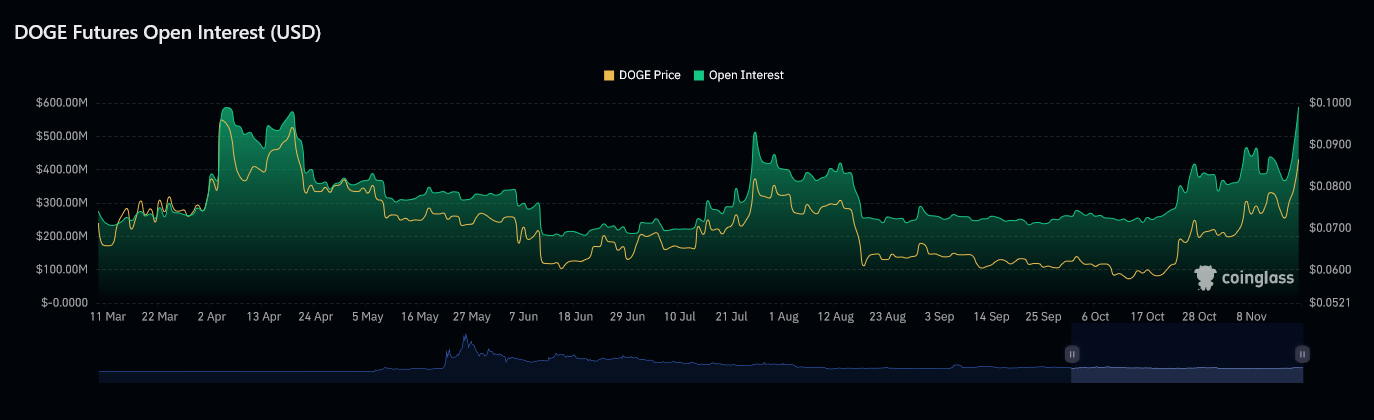 أحجام العقود الآجلة المفتوحة على عملة دوجكوين DOGE