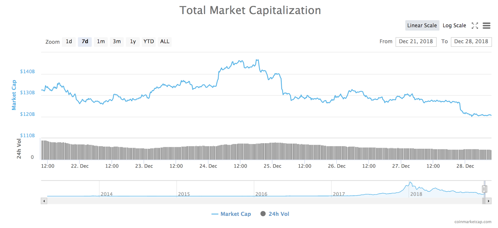 7-day chart of total market capitalization of all cryptocurrencies