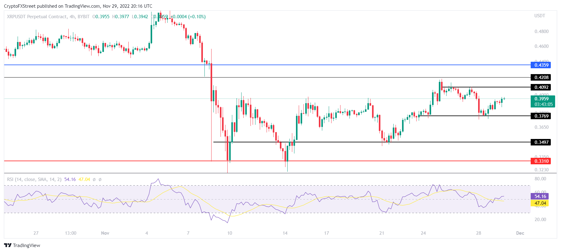 XRP/USDT 4-hour chart