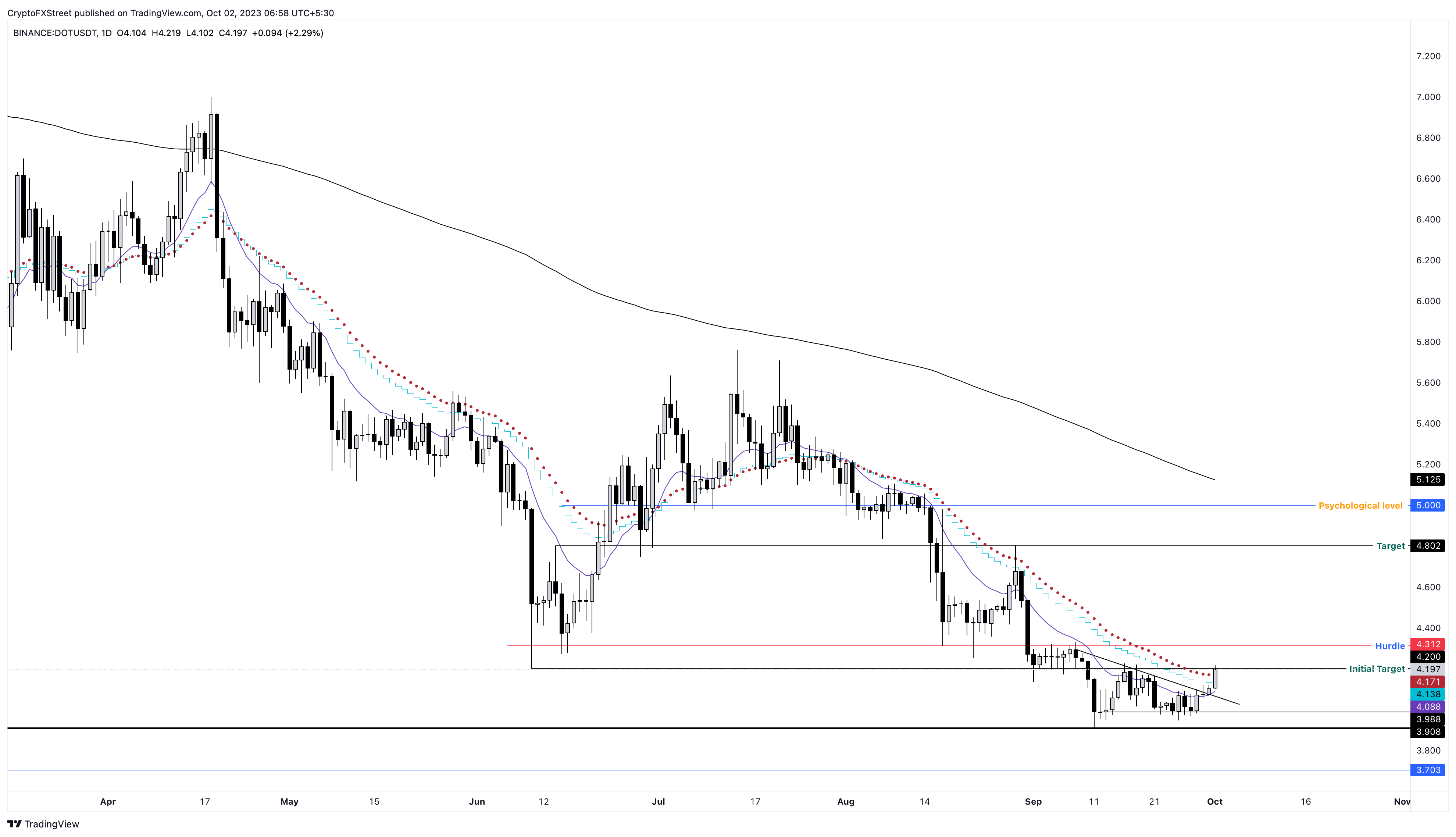 DOT/USDT 1-day chart