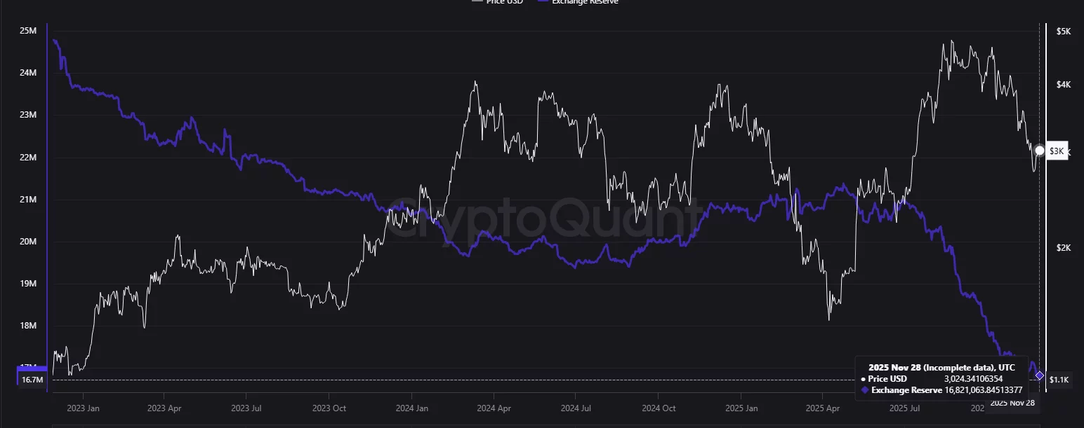 The supply of ETH on exchanges has been decreasing sharply since July of this year.