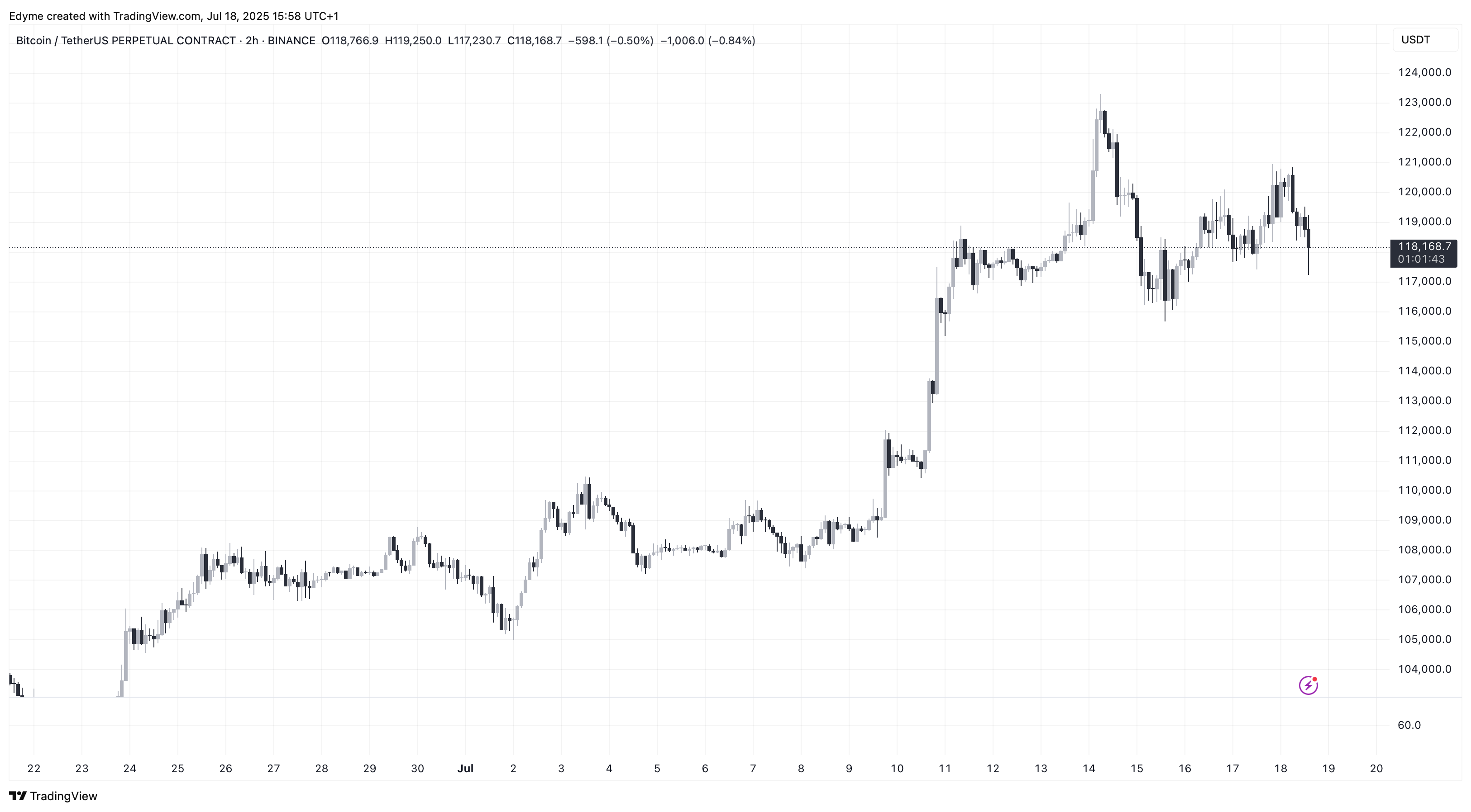 BINANCE:BTCUSDT.P Chart Image by Edyme