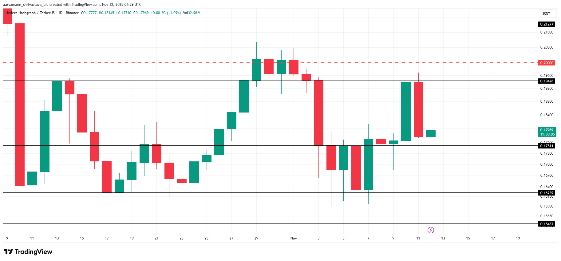 HBAR снова терпит неудачу на отметке 0,20 доллара, поскольку трейдеры по-прежнему расходятся во мнениях