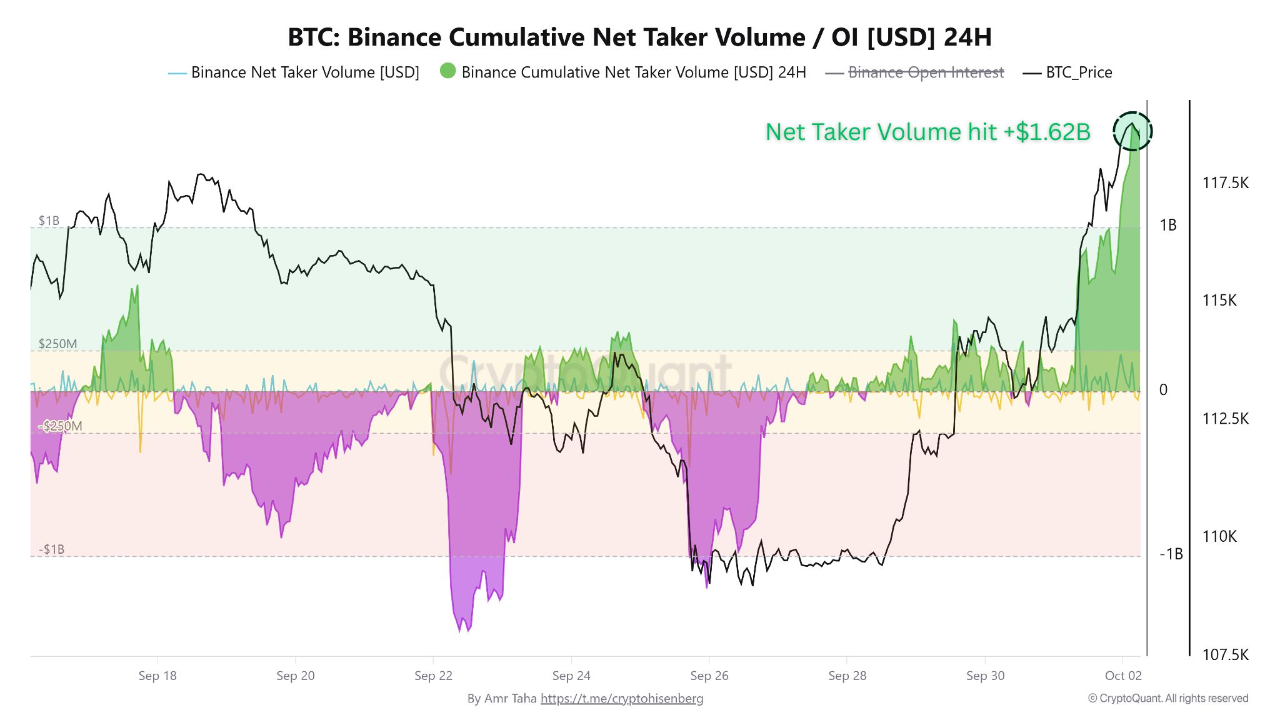 Bitcoin Binance Net Taker Volume CryptoQuant