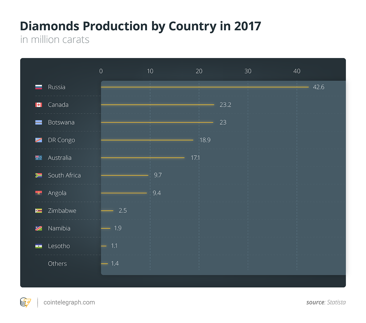 Diamonds Production by Country in 2017