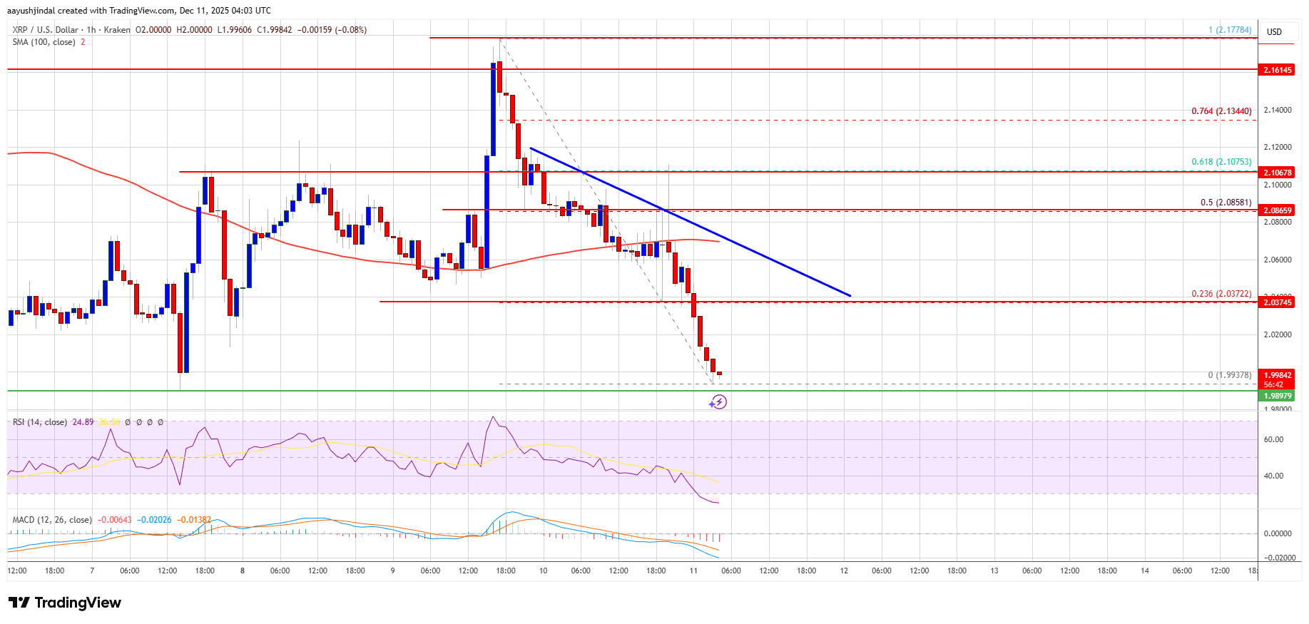 XRP Price Under Pressure—Can It Survive This Support Test? 3 d60616ff4020b1a5b6f17ca83aeec686d6e96b85