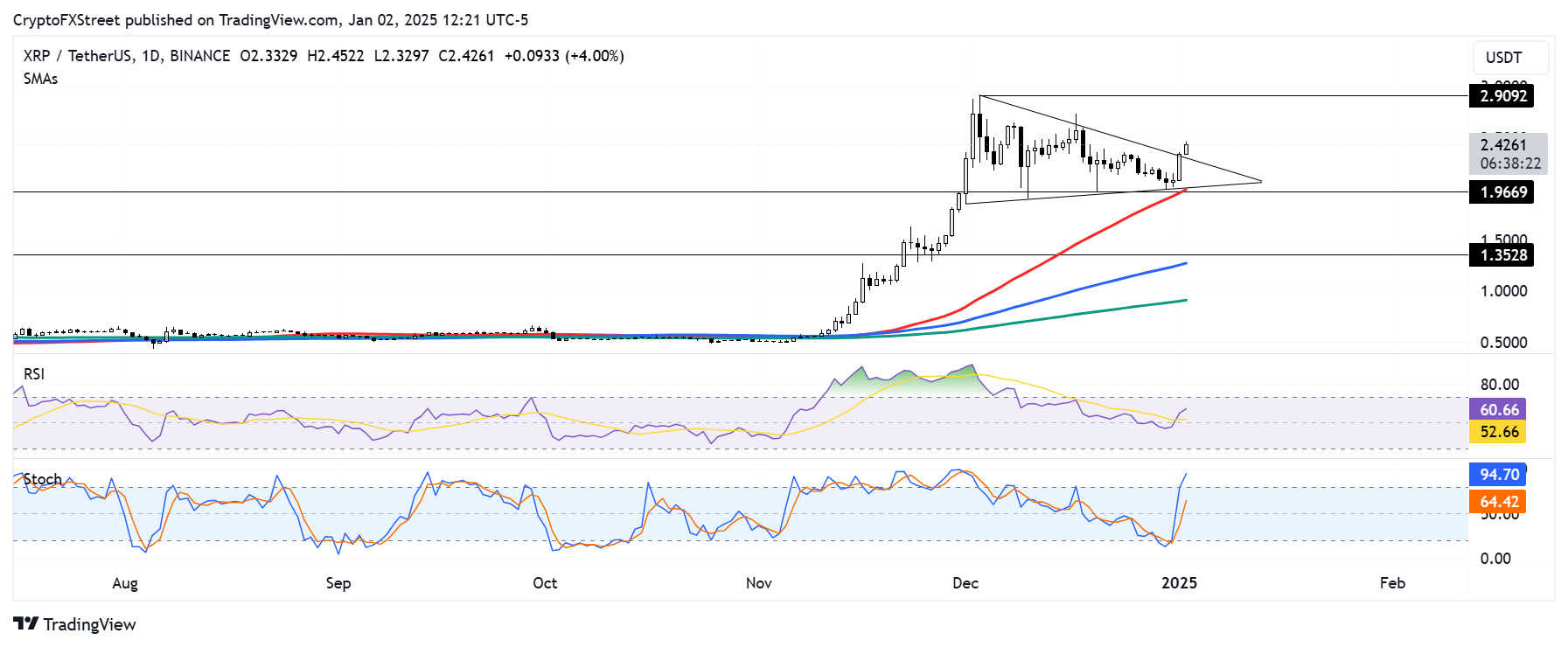 XRP/USDT gráfico diario