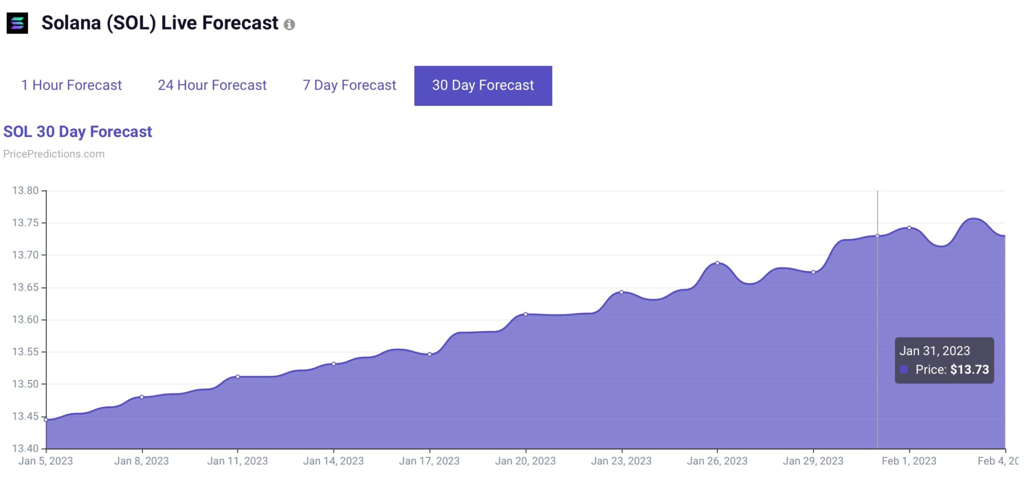 Machine learning algorithm sets Solana price for January 31, 2023