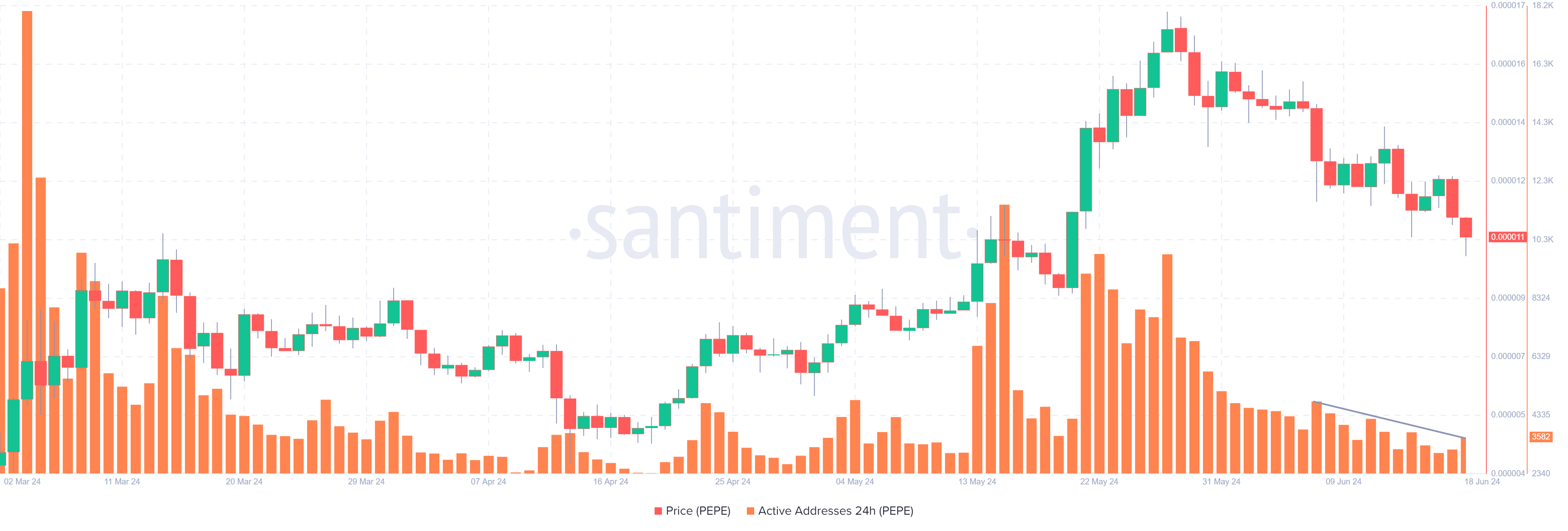 PEPE Daily Active Addresses chart