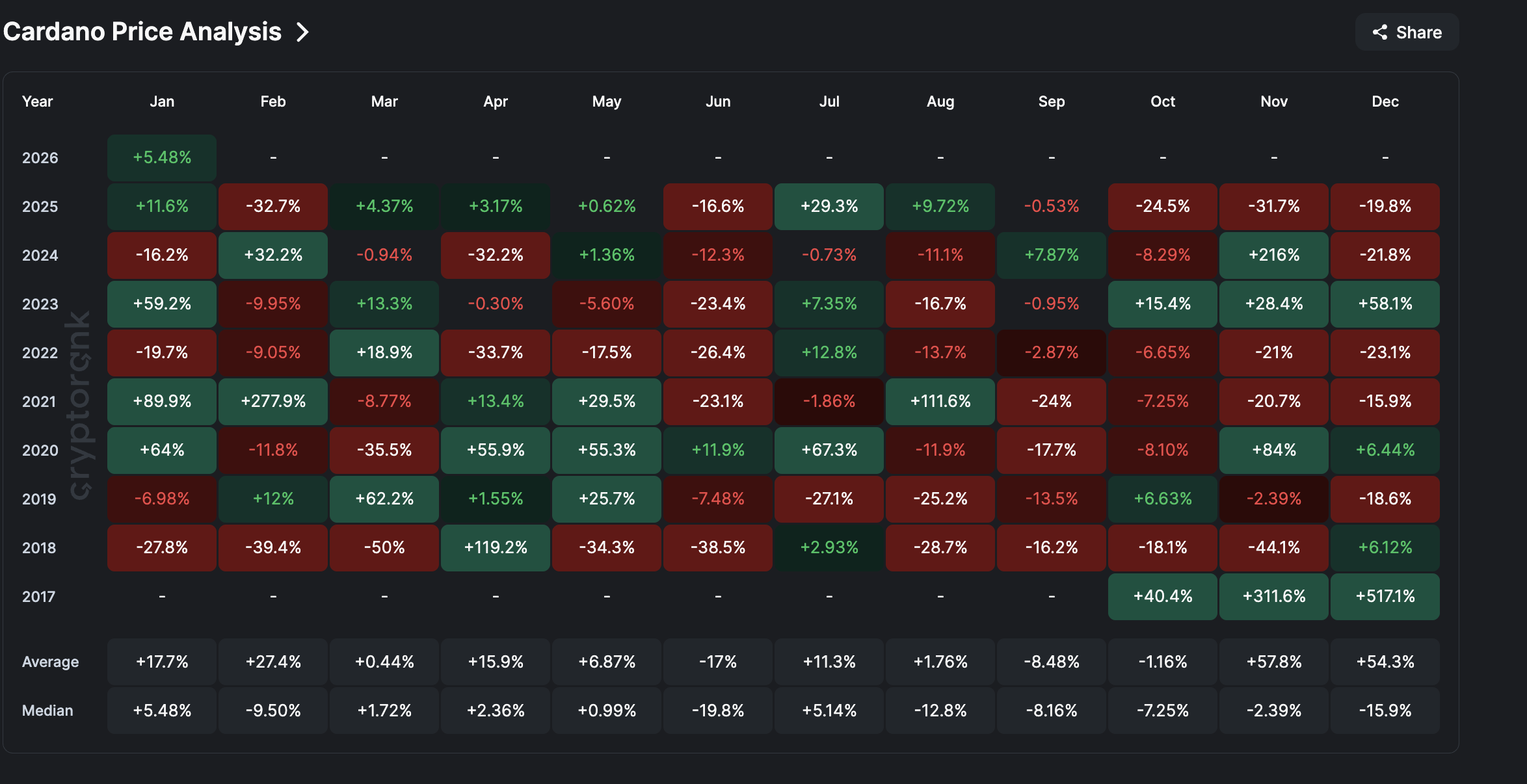 Cardano Price History