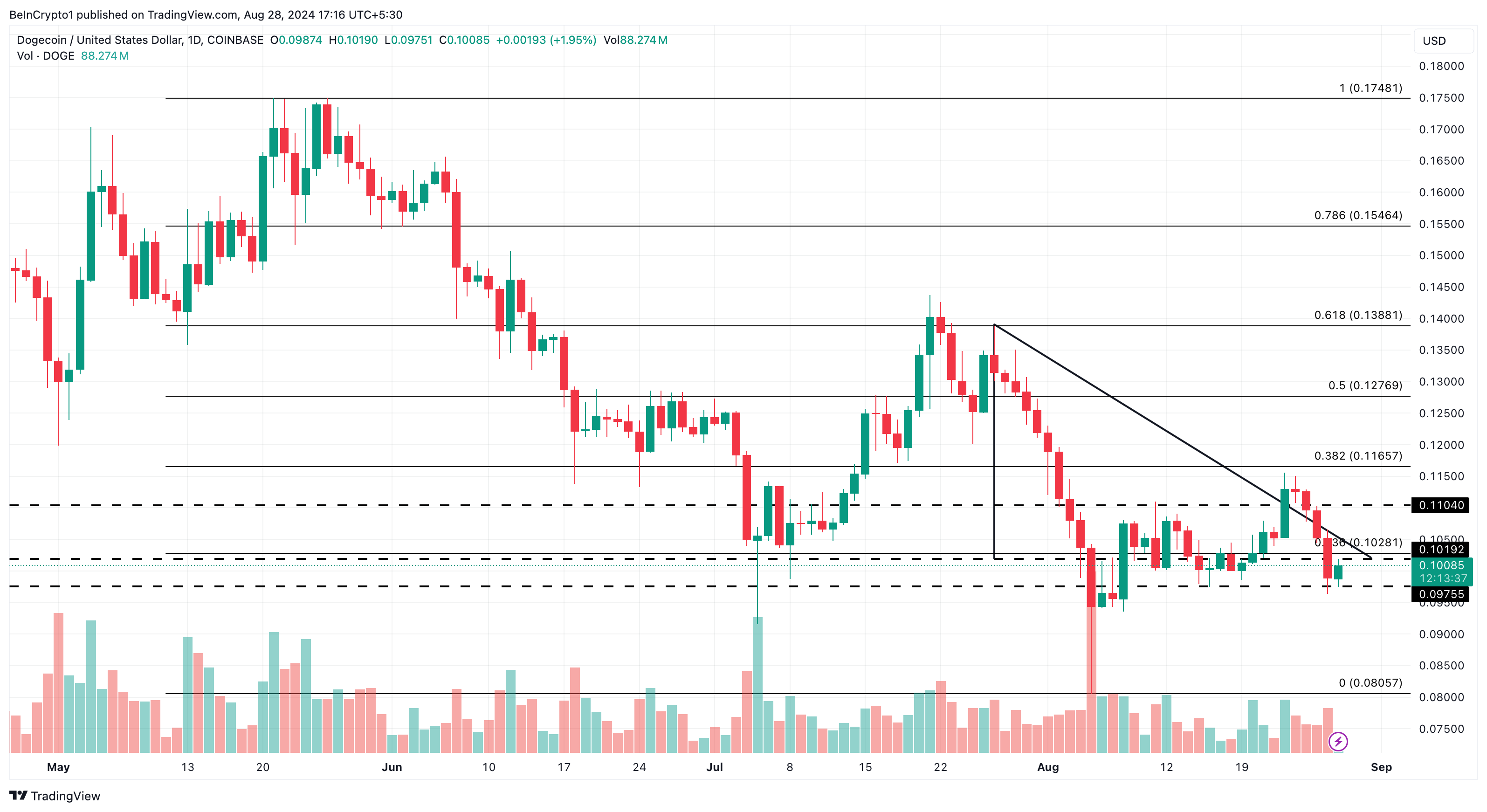 Dogecoin (DOGE) Menghadapi Tantangan Baru karena Likuidasi Pasar Melebihi $300 Juta