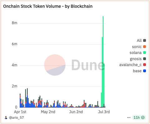 Onchain stock token quantity by blockchain