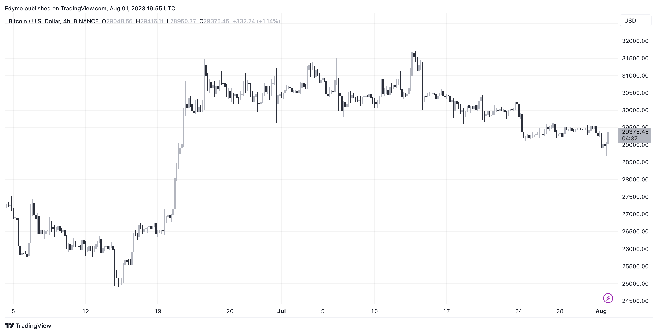 Alamat Bitcoin Rugi Melonjak Ke Tertinggi Satu Bulan Di Tengah Indikator Pasar Campuran