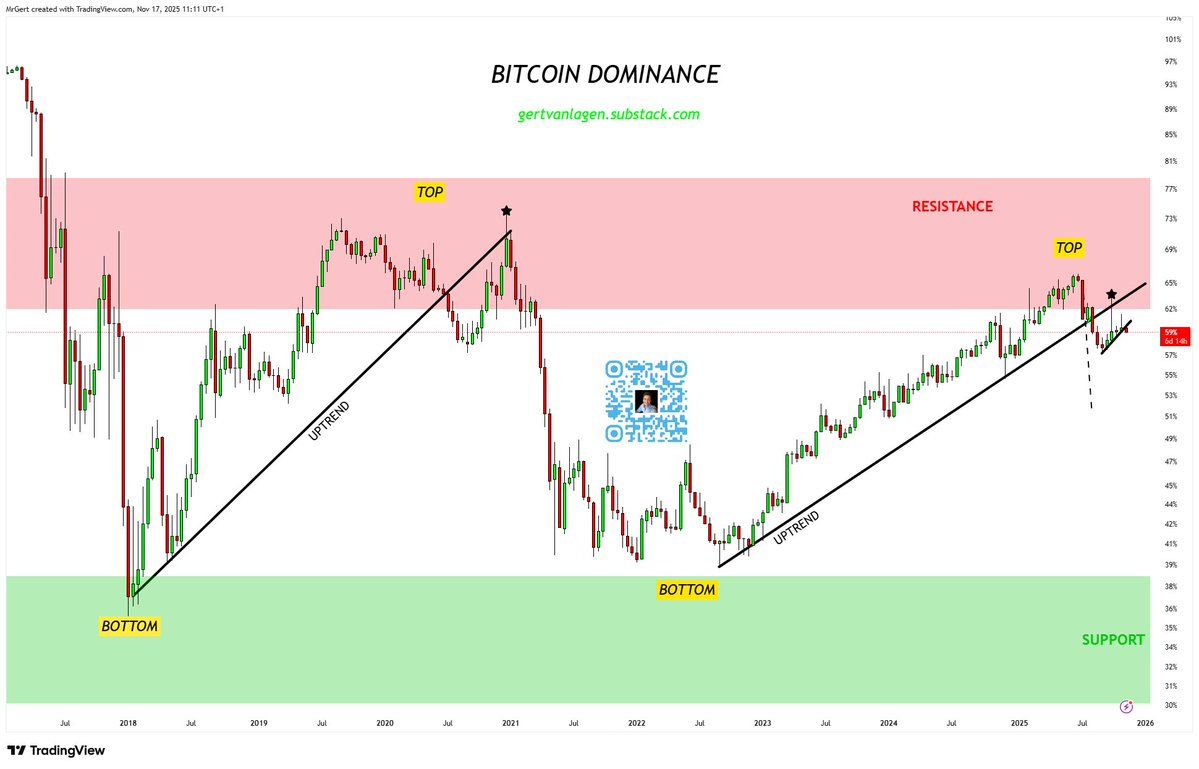 Bitcoin dominance long-term chart