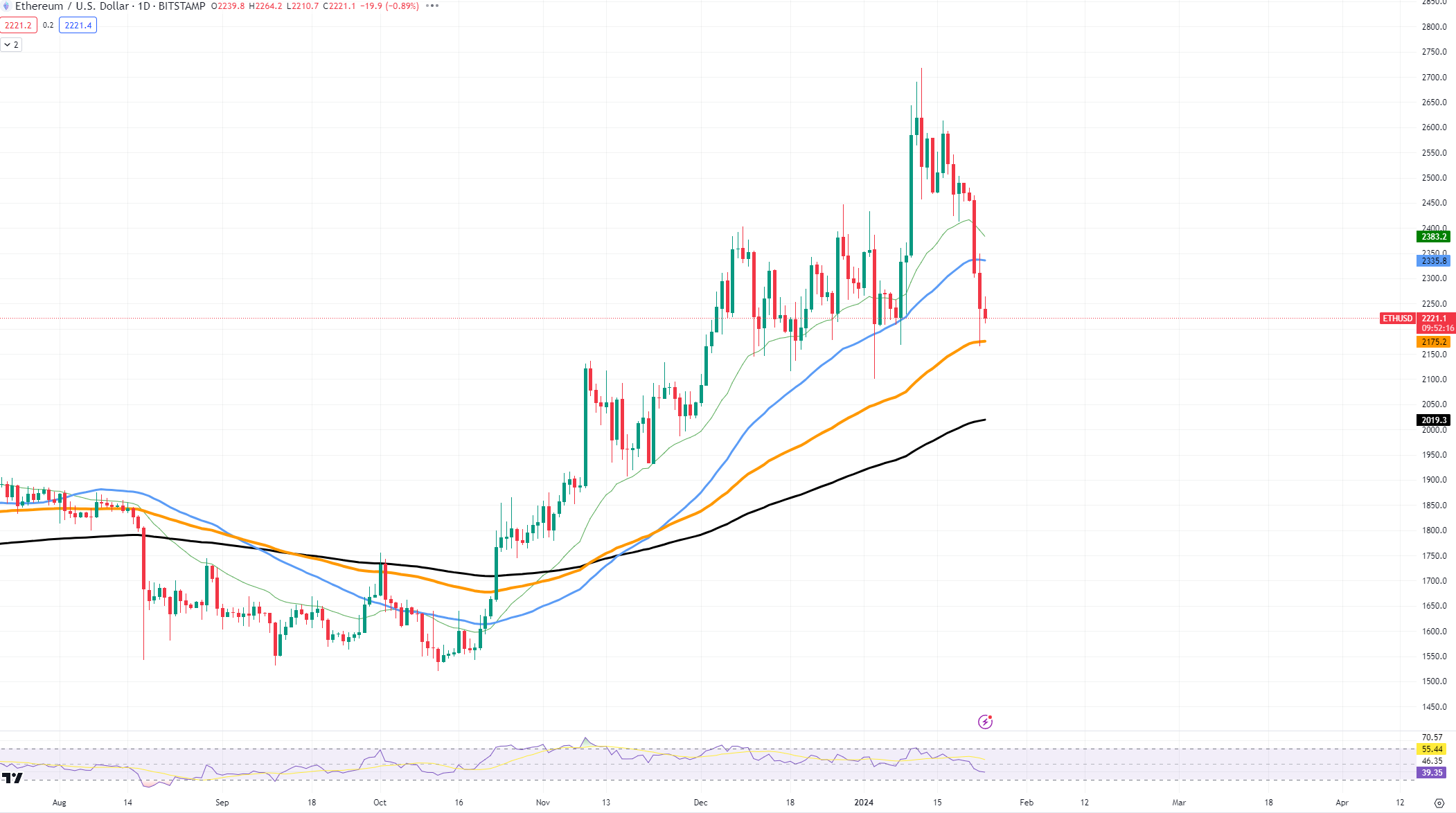 ETHUSD Chart