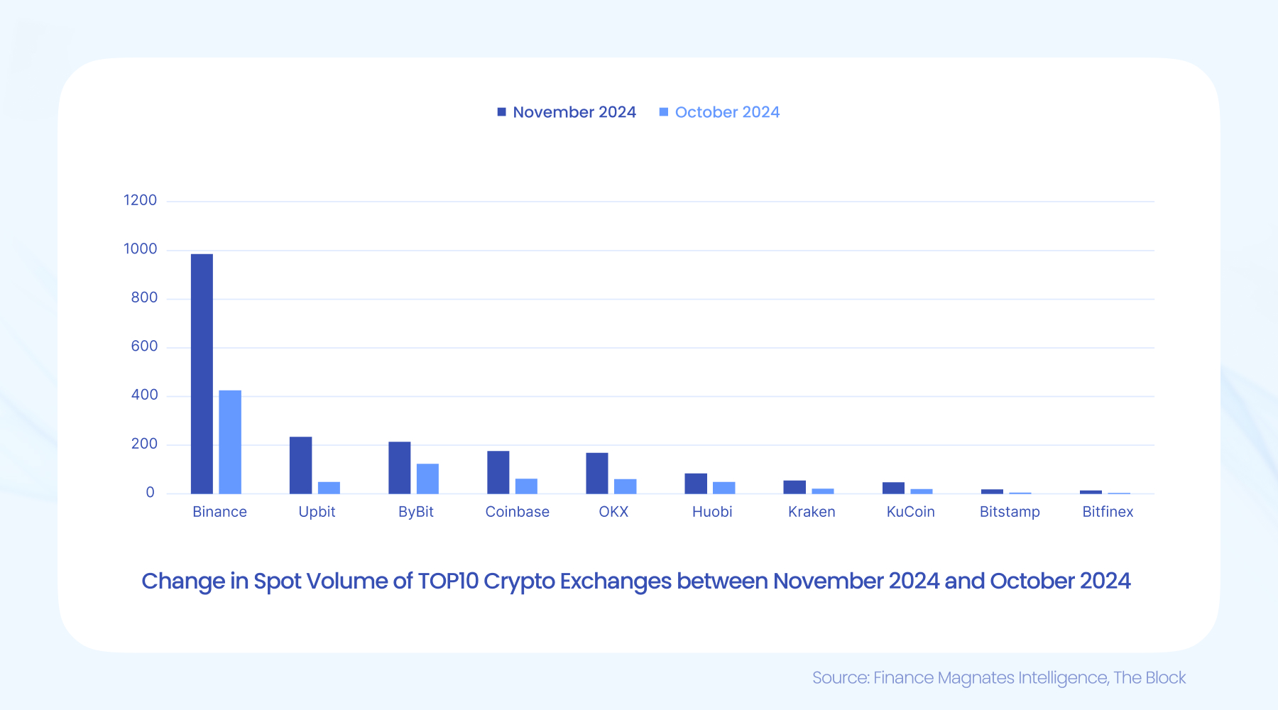 volumes spot criptográficos novembro de 2024