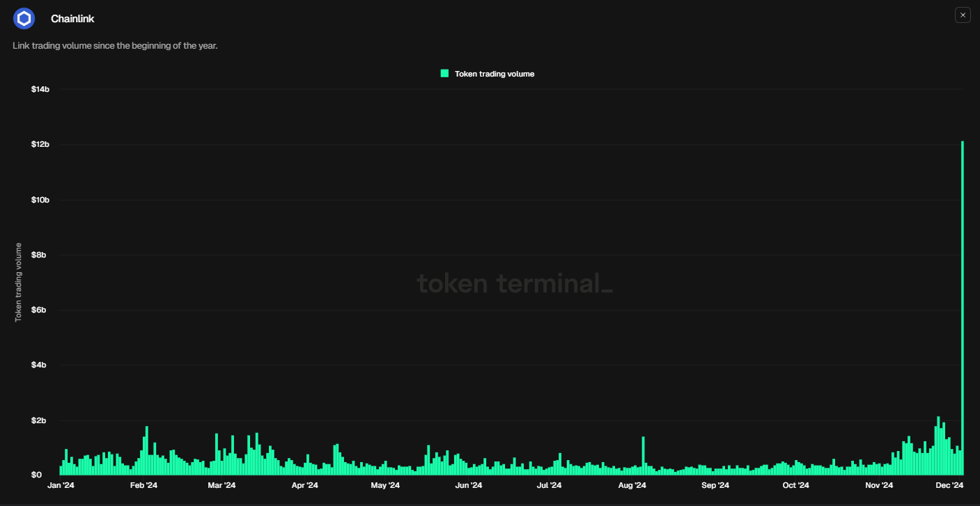 Gráfico de volumen diario de operaciones de LINK. Fuente: Token Terminal