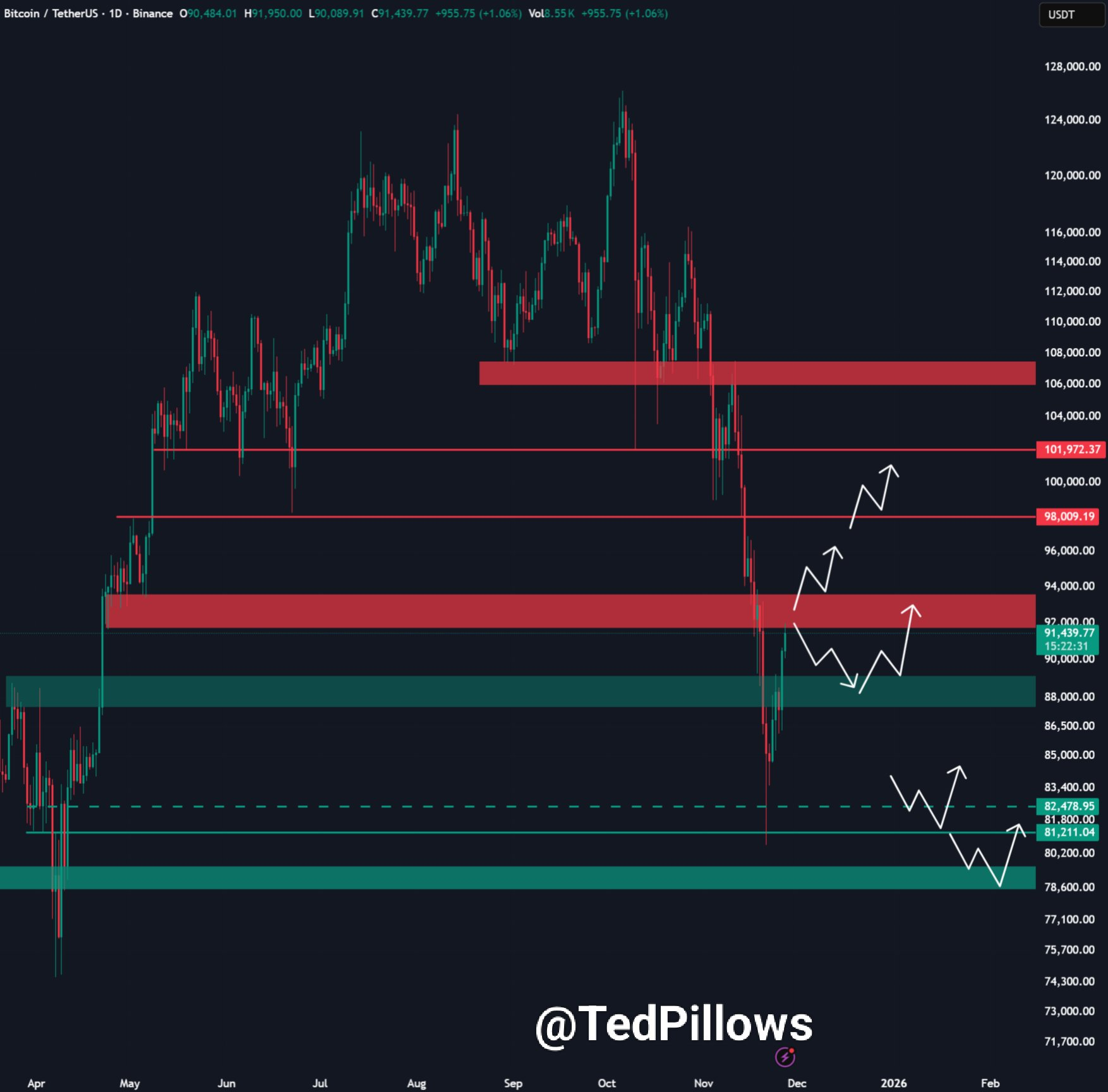 Análisis del precio de Bitcoin. Fuente: X/@TedPillows