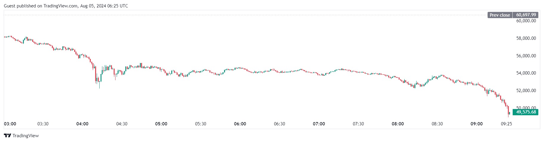 Биткоин просел ниже $50 000, Ethereum — $2200 Биткоин просел ниже $50 000, Ethereum — $2200