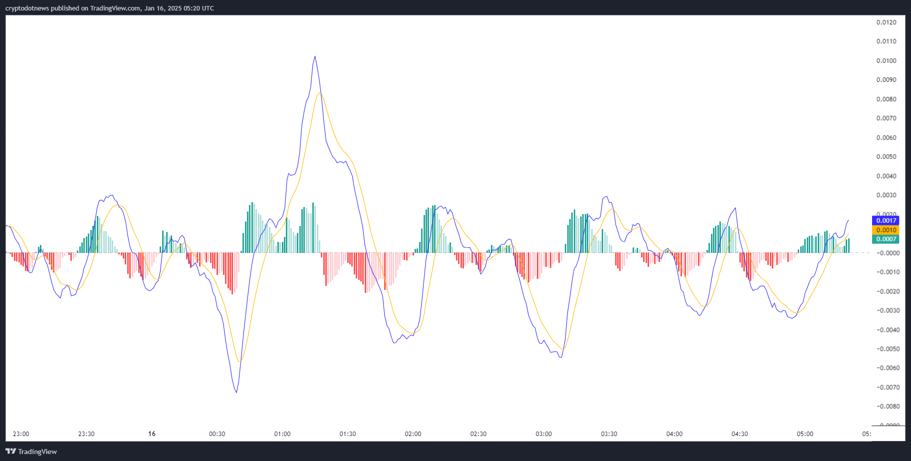 A TradingView chart displaying the MACD indicator for AIXBT on January 16, 2025. The MACD histogram shows consistent green bars with the MACD line crossing above the signal line, signaling bullish momentum.