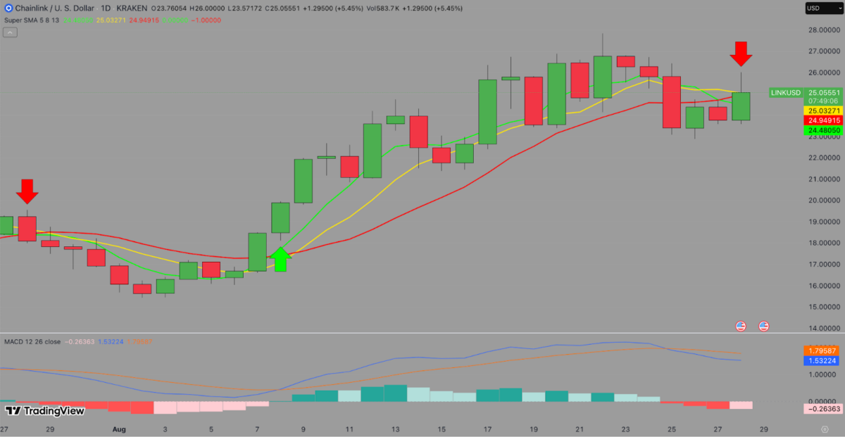 Chainlink Price Forecast | TradingView Aug 28, 2025