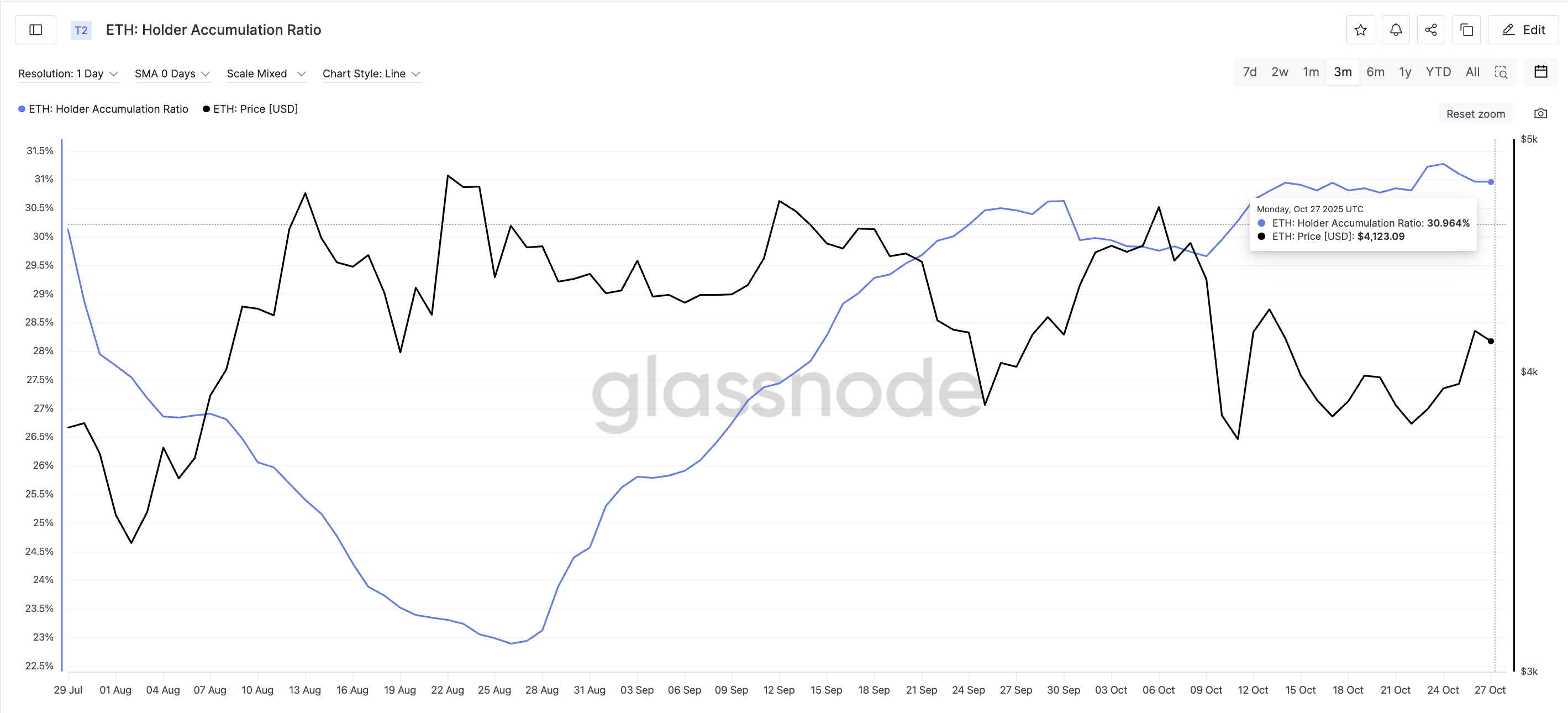 ETH holders take a step back and reduce their coin accumulation