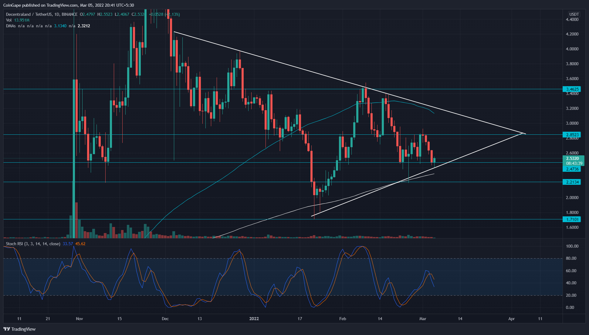 Gráfico de TradingView